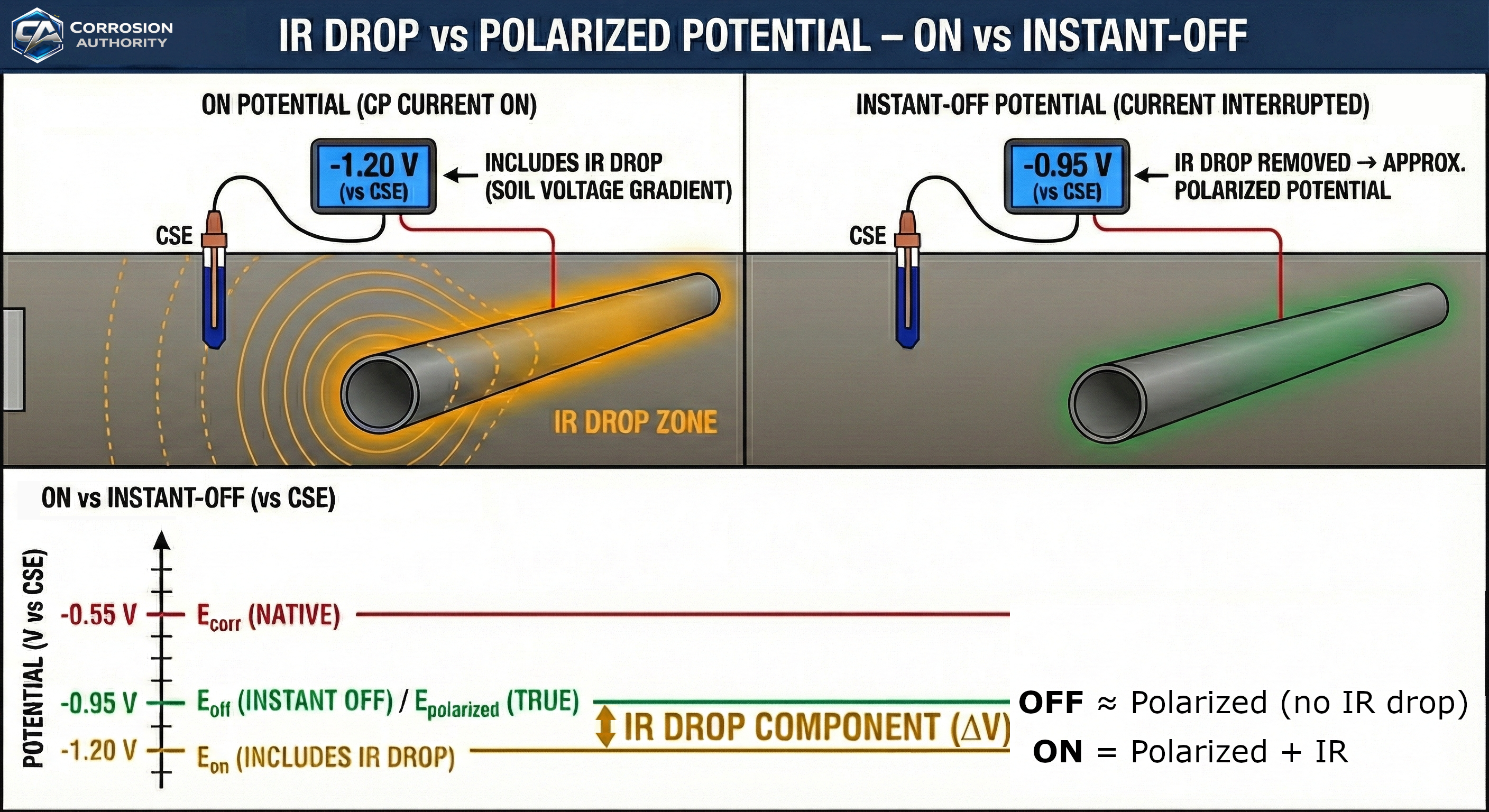 IR drop concept showing ON potential versus instant-OFF potential and the IR component between them.
