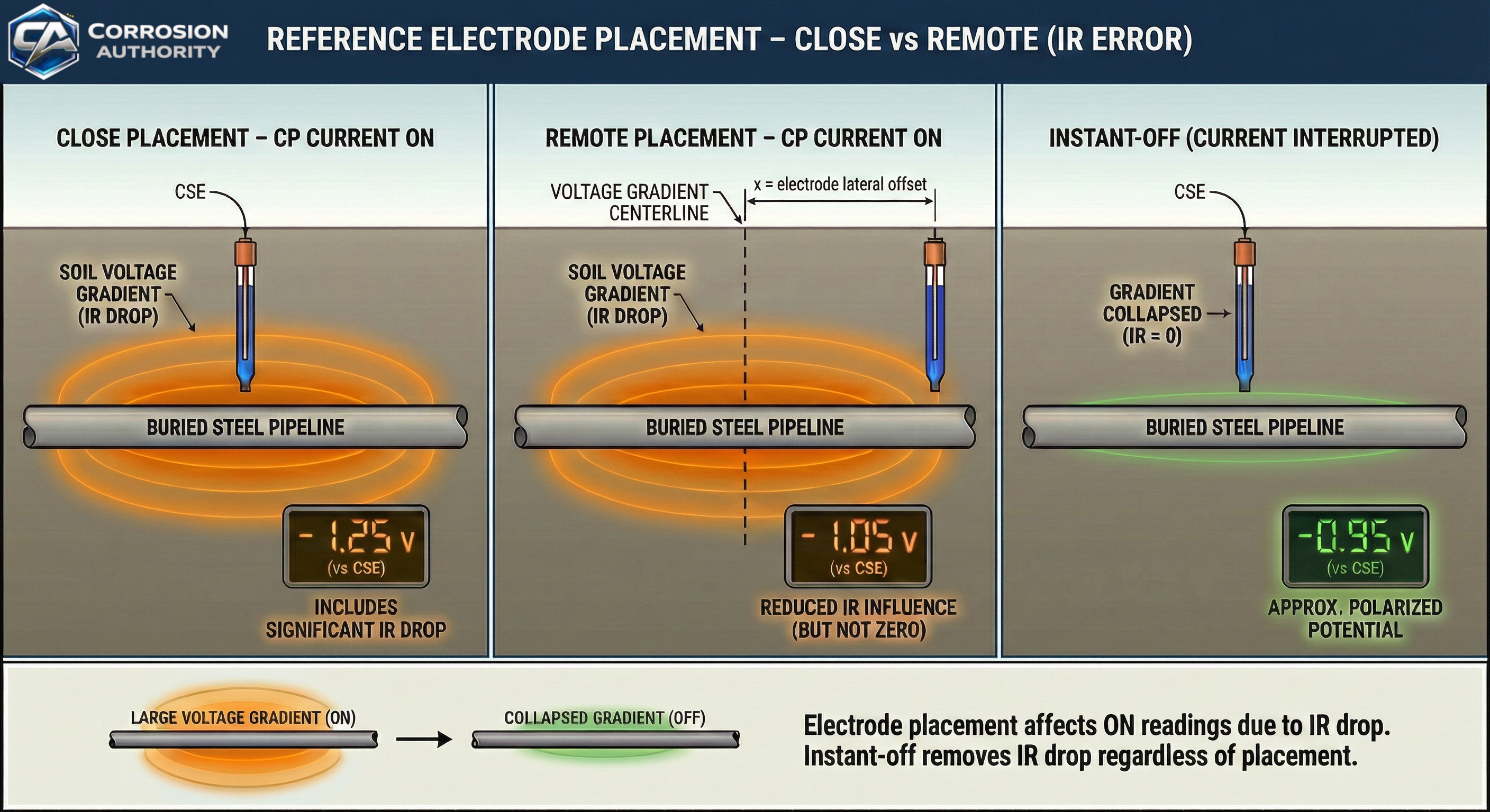 Reference electrode placement showing close versus remote positioning and how IR drop/voltage gradient affects ON readings.