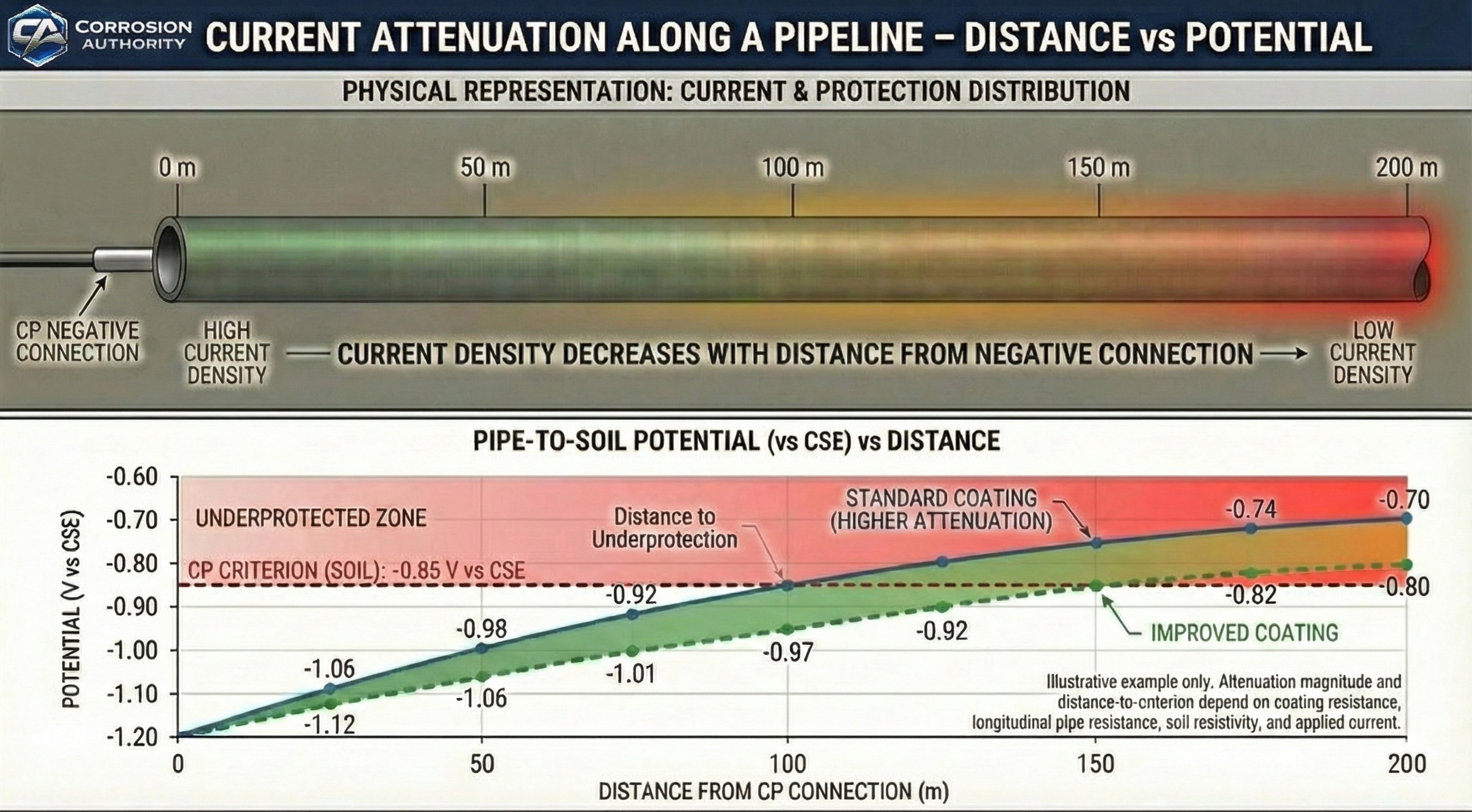 Pipeline current attenuation showing decreasing protective effect with distance and a potential profile relative to a criterion line.